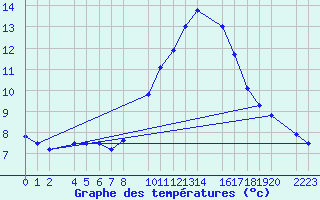 Courbe de tempratures pour Bujarraloz