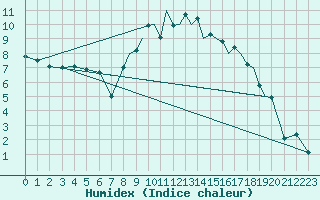 Courbe de l'humidex pour Shoream (UK)