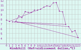 Courbe du refroidissement olien pour Nattavaara