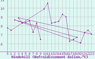 Courbe du refroidissement olien pour Cap de la Hague (50)