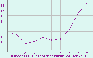 Courbe du refroidissement olien pour Prabichl