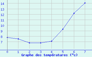 Courbe de tempratures pour Huemmerich