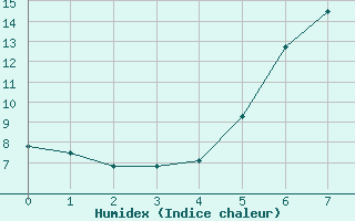 Courbe de l'humidex pour Huemmerich