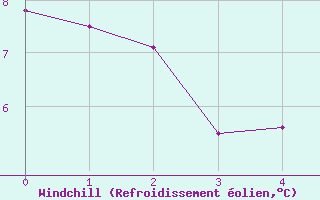 Courbe du refroidissement olien pour Turtle Mountain