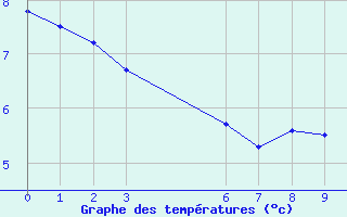 Courbe de tempratures pour Inacio Martins