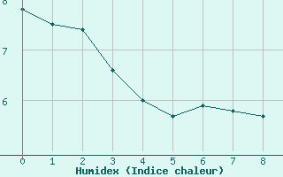 Courbe de l'humidex pour Elm