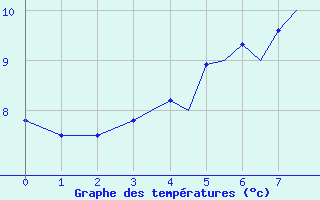 Courbe de tempratures pour Sandnessjoen / Stokka