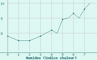 Courbe de l'humidex pour Sandnessjoen / Stokka