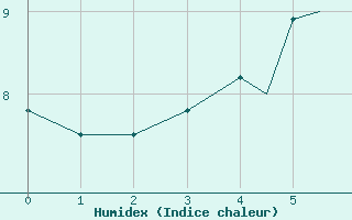 Courbe de l'humidex pour Sandnessjoen / Stokka