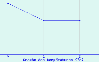 Courbe de tempratures pour Schoeckl