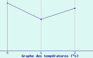 Courbe de tempratures pour Ylinenjaervi