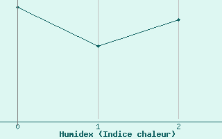 Courbe de l'humidex pour Ylinenjaervi