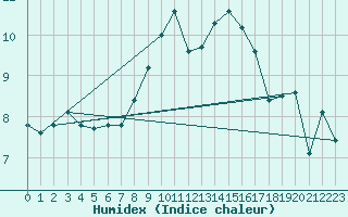 Courbe de l'humidex pour Zrich / Affoltern