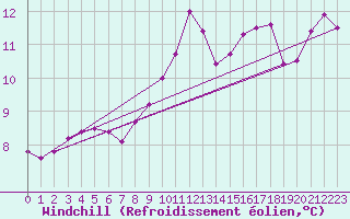 Courbe du refroidissement olien pour Hel