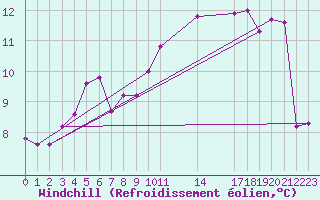 Courbe du refroidissement olien pour Orschwiller (67)