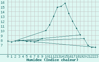 Courbe de l'humidex pour Bad Kissingen