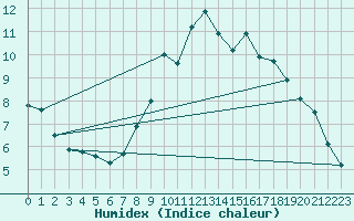 Courbe de l'humidex pour Nantes (44)