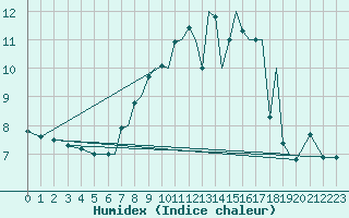 Courbe de l'humidex pour Hawarden