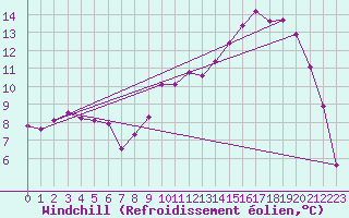 Courbe du refroidissement olien pour Anglars St-Flix(12)