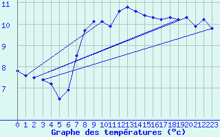 Courbe de tempratures pour Hel