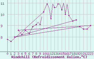 Courbe du refroidissement olien pour Casement Aerodrome