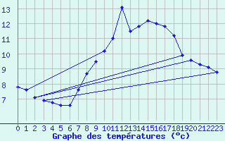 Courbe de tempratures pour Meppen
