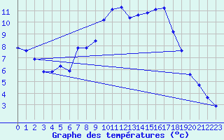 Courbe de tempratures pour Saffr (44)