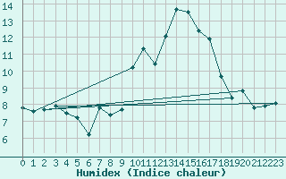 Courbe de l'humidex pour Chatelus-Malvaleix (23)