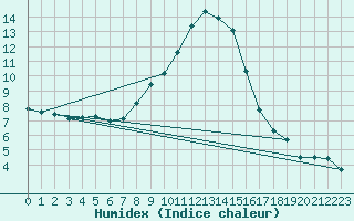 Courbe de l'humidex pour Ulrichen