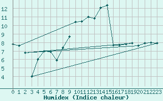 Courbe de l'humidex pour Roanne (42)