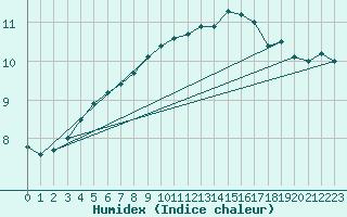 Courbe de l'humidex pour Johnstown Castle