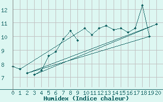 Courbe de l'humidex pour Torungen Fyr