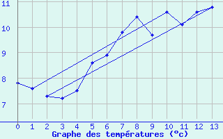 Courbe de tempratures pour Torungen Fyr