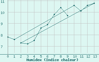 Courbe de l'humidex pour Torungen Fyr