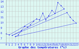 Courbe de tempratures pour Abbeville (80)