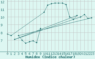 Courbe de l'humidex pour Cap Corse (2B)