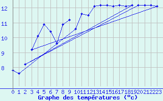 Courbe de tempratures pour Lannion (22)