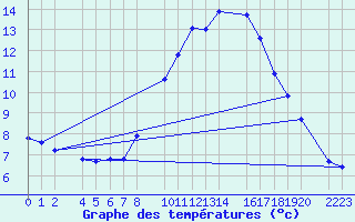 Courbe de tempratures pour Bujarraloz