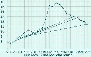 Courbe de l'humidex pour Vitigudino