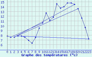 Courbe de tempratures pour Dax (40)