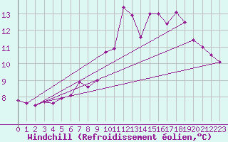 Courbe du refroidissement olien pour Tafjord