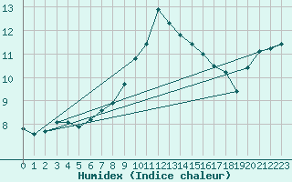 Courbe de l'humidex pour Castres-Nord (81)