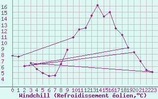 Courbe du refroidissement olien pour Tarancon