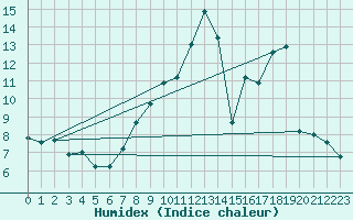 Courbe de l'humidex pour Saint-Bonnet-de-Four (03)