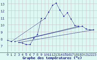 Courbe de tempratures pour Aigen Im Ennstal