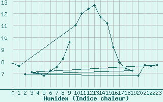 Courbe de l'humidex pour Chasseral (Sw)