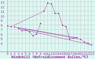 Courbe du refroidissement olien pour Mandailles-Saint-Julien (15)