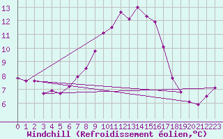 Courbe du refroidissement olien pour Waidhofen an der Ybbs