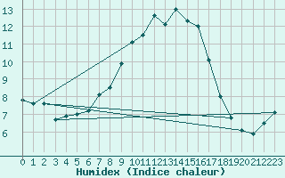 Courbe de l'humidex pour Waidhofen an der Ybbs