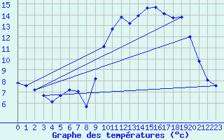 Courbe de tempratures pour Hohrod (68)